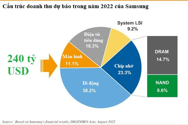 Điện thoại không còn đóng góp nhiều vào lợi nhuận, 10 năm nữa Samsung sẽ làm gì?  - Ảnh 2.
